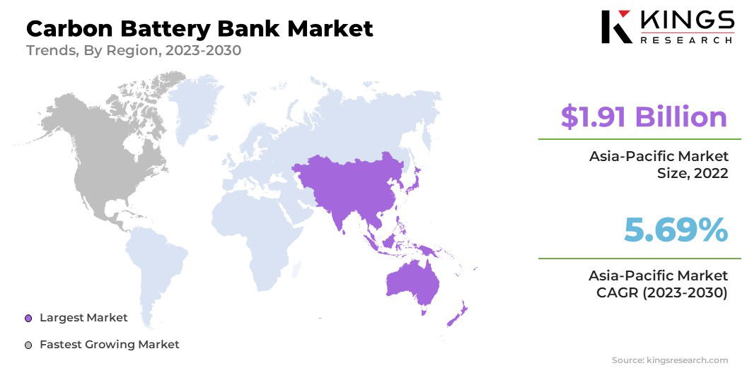 Carbon Battery Bank Market Size & Share, By Region, 2023-2030