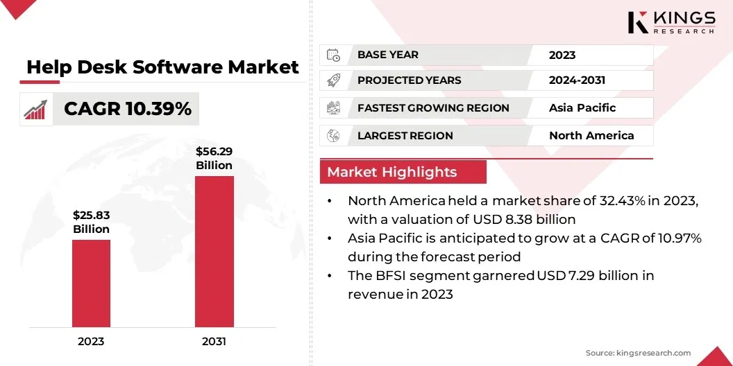 Help Desk Software Market Size, By Revenue, 2024-2031