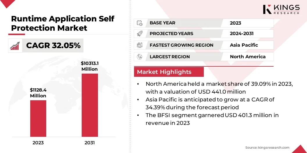 Runtime Application Self Protection Market Size, By Revenue, 2024-2031