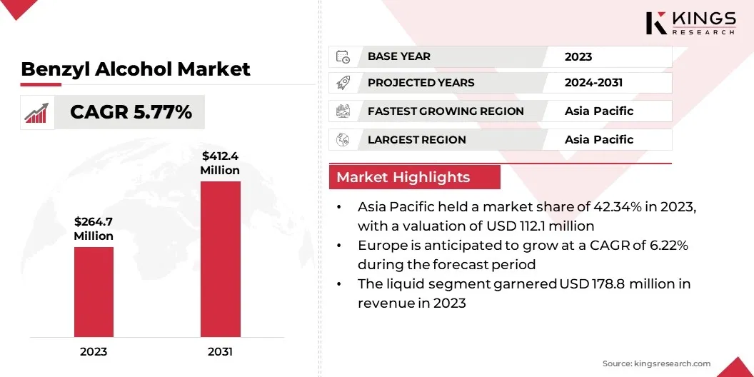 Benzyl Alcohol Market Size, By Revenue, 2024-2031