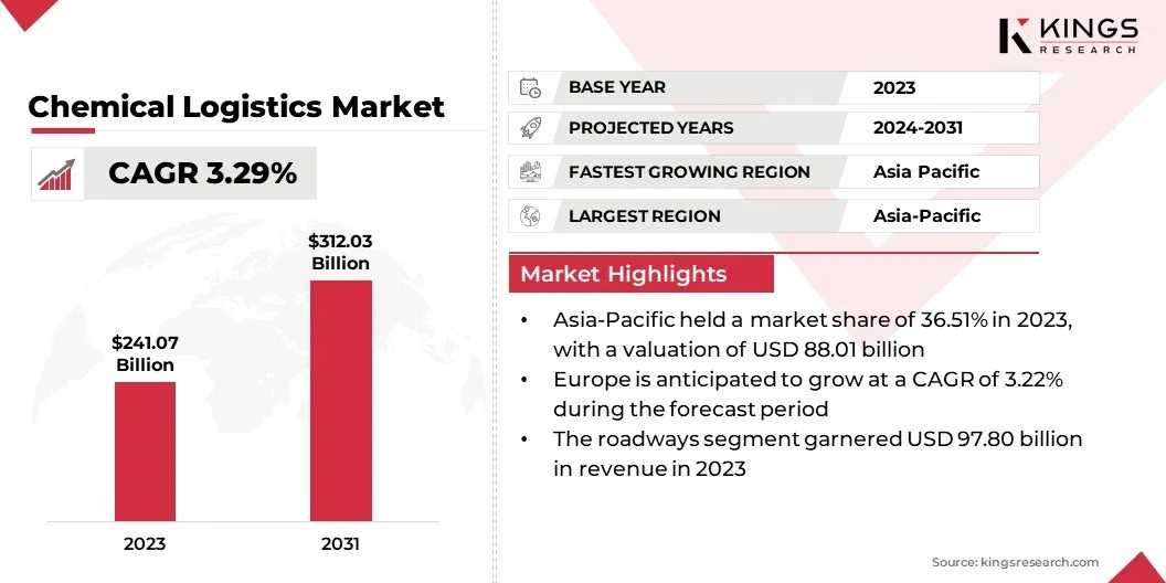 Chemical Logistics Market Size, By Revenue, 2024-2031