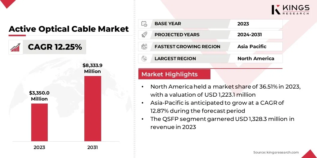 Active Optical Cable Market Size, By Revenue, 2024-2031