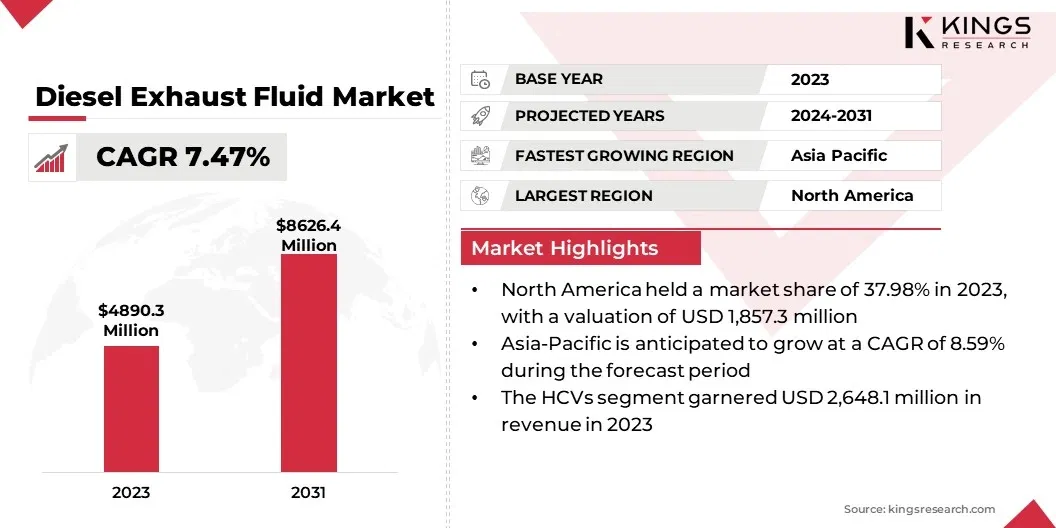 Diesel Exhaust Fluid Market Size, By Revenue, 2024-2031