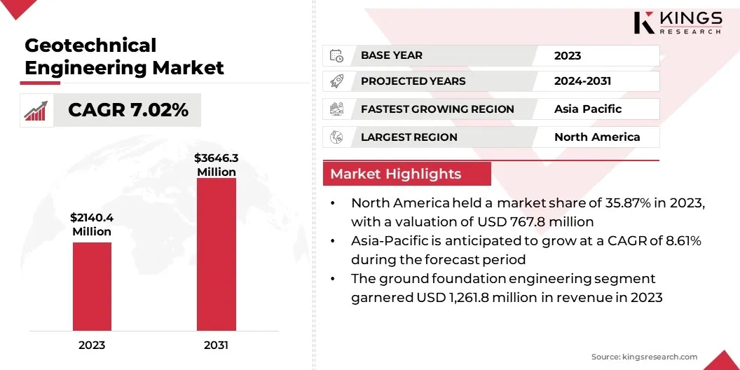 Geotechnical Engineering Market Size, By Revenue, 2024-2031