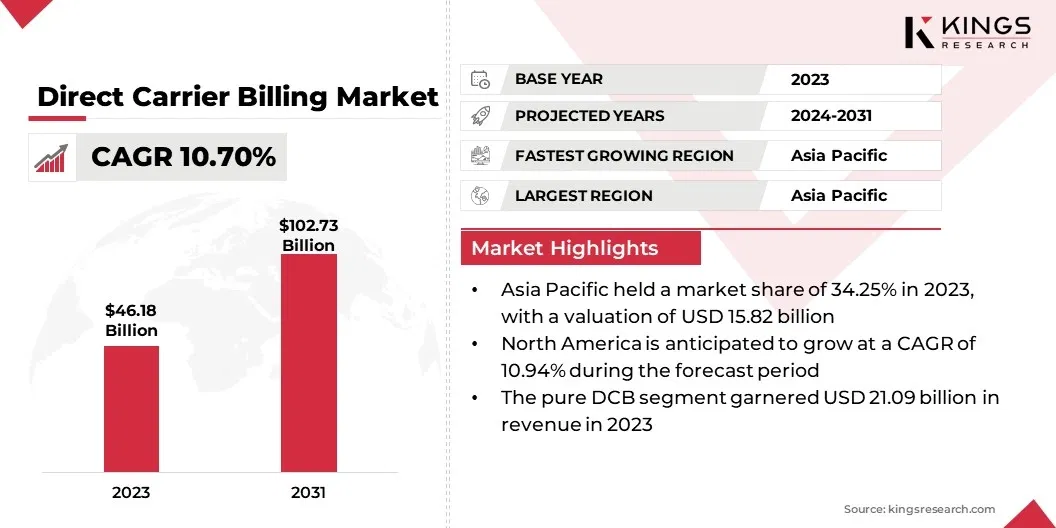 Direct Carrier Billing Market Size, By Revenue, 2024-2031