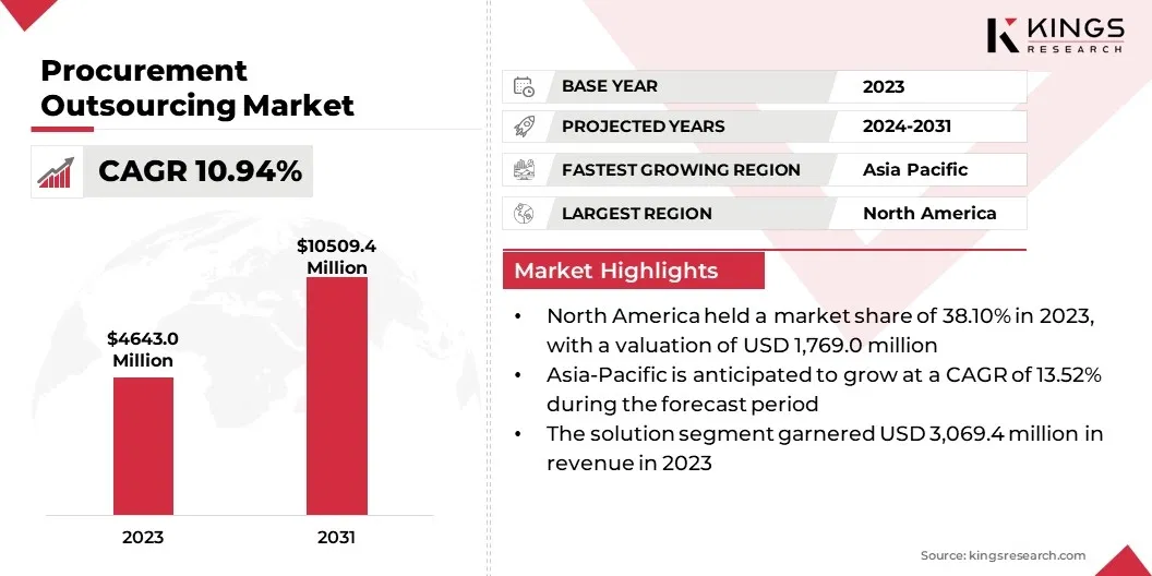 Procurement Outsourcing Market Size, By Revenue, 2024-2031