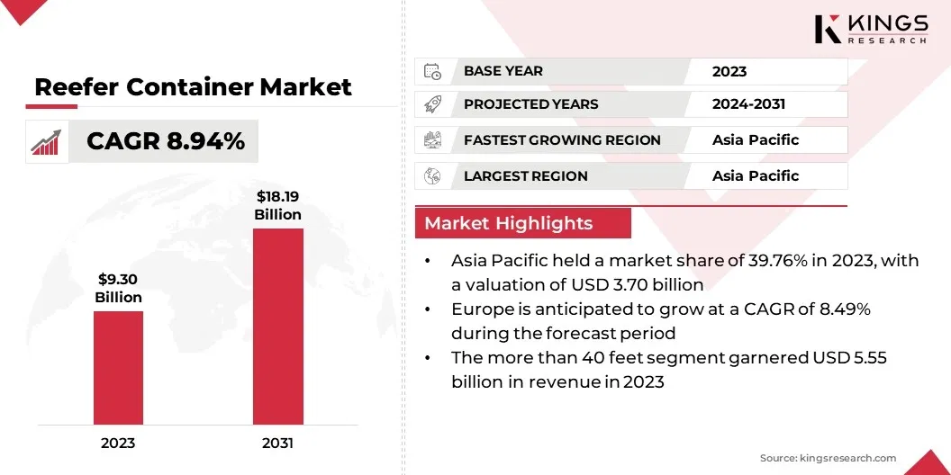 Reefer Container Market Size, By Revenue, 2024-2031