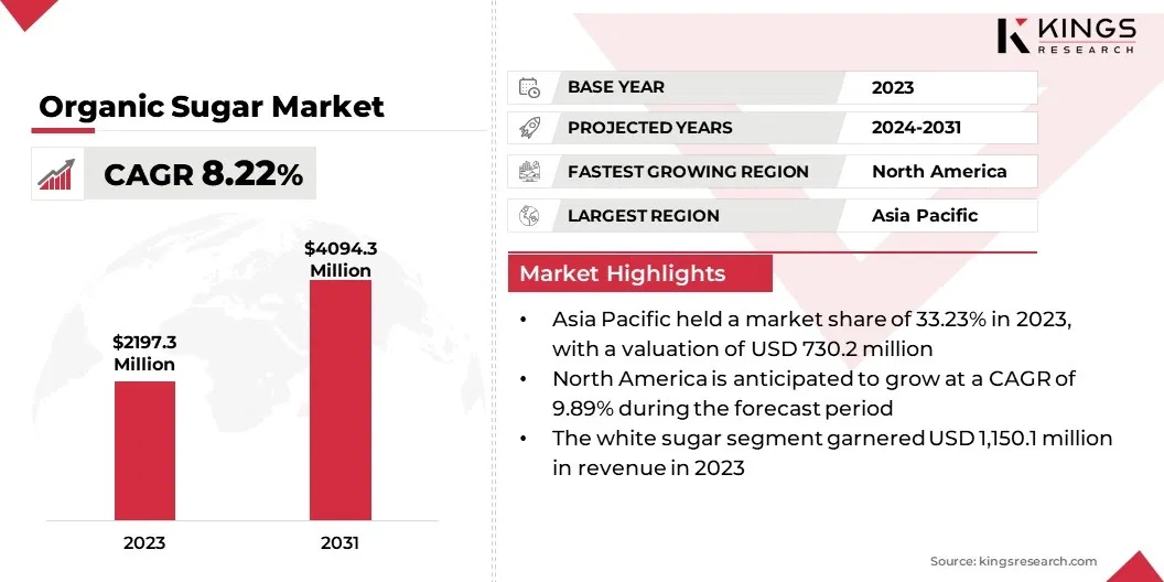 Organic Sugar Market Size, By Revenue, 2024-2031