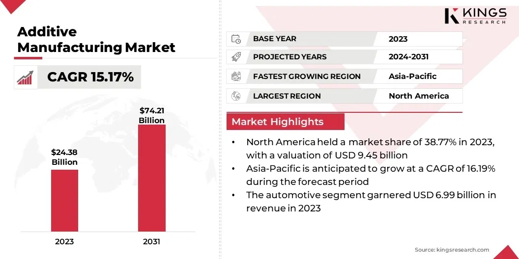 Additive Manufacturing Market Size, By Revenue, 2024-2031