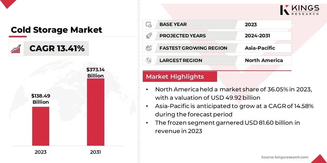 Cold Storage Market Size, By Revenue, 2024-2031