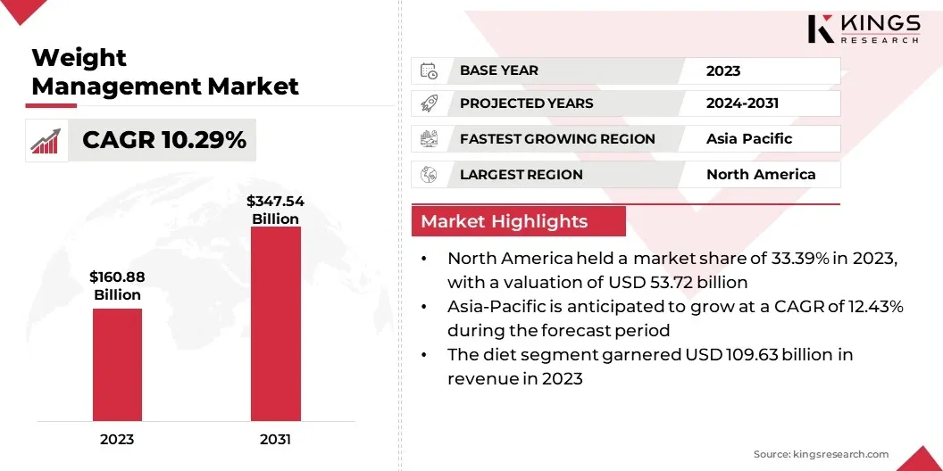 Weight Management Market Size, By Revenue, 2024-2031