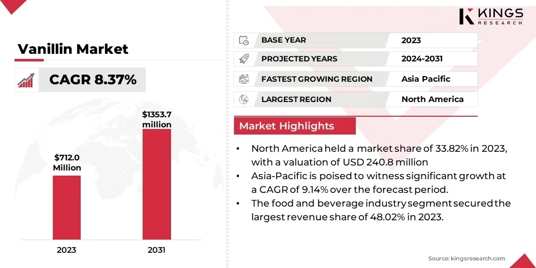 Vanillin Market Size, By Revenue, 2024-2031