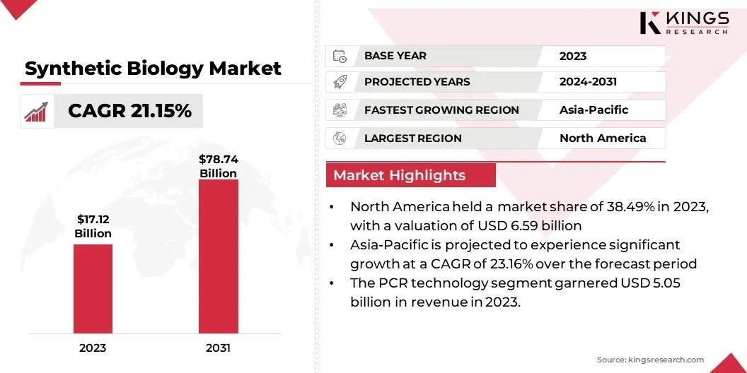 Synthetic Biology Market Size, By Revenue, 2024-2031