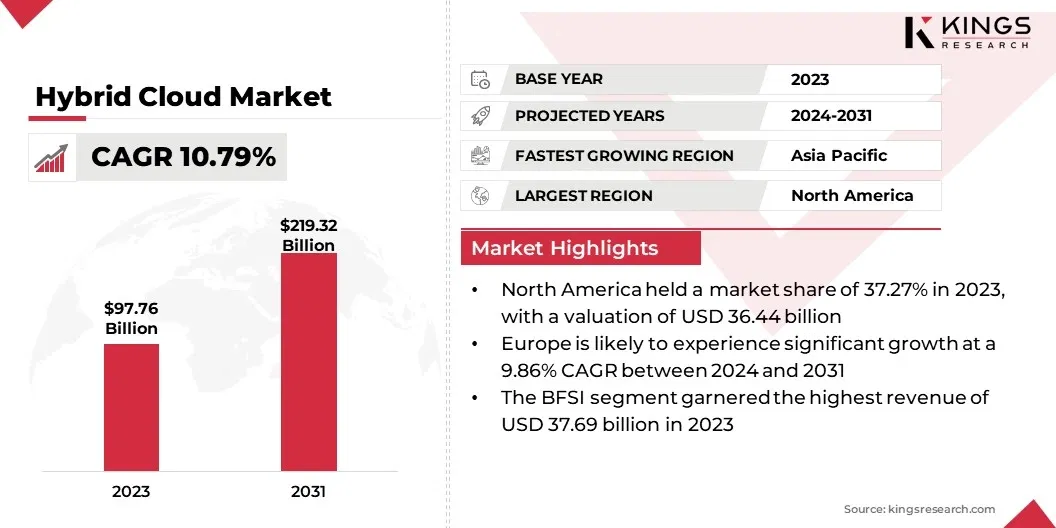 Hybrid Cloud Market Size, By Revenue, 2024-2031