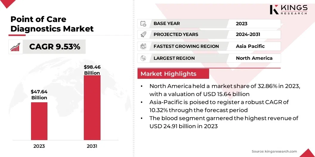 Point of Care Diagnostics Market Size, By Revenue, 2024-2031