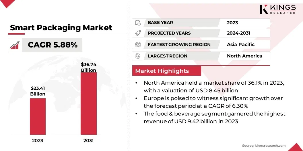 Smart Packaging Market Size, By Revenue, 2024-2031