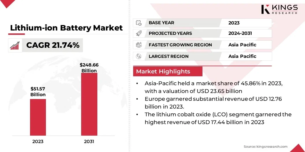 Lithium-ion Battery Market Size, By Revenue, 2024-2031