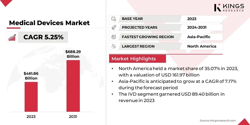 Medical Devices Market Size, By Revenue, 2024-2031