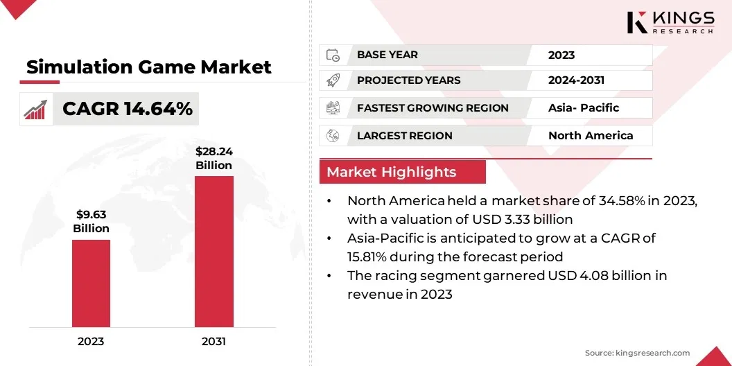 Simulation Game Market Size, By Revenue, 2024-2031