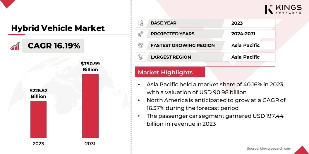 Hybrid Vehicle Market Size, By Revenue, 2024-2031