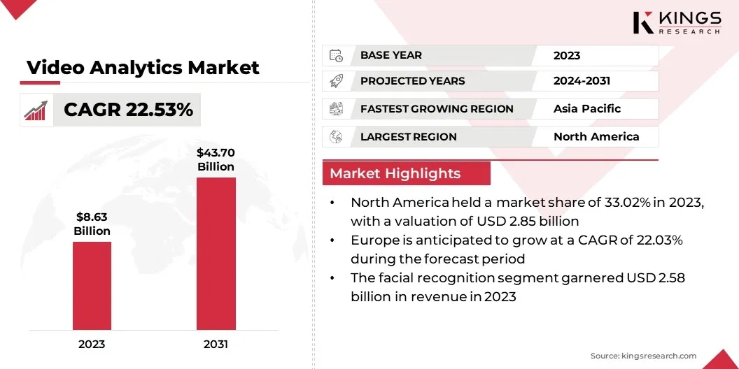 Video Analytics Market Size, By Revenue, 2024-2031