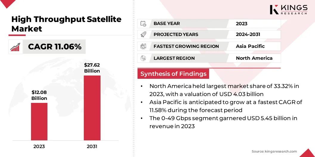 High Throughput Satellite Market Size & Share, By Revenue, 2024-2031