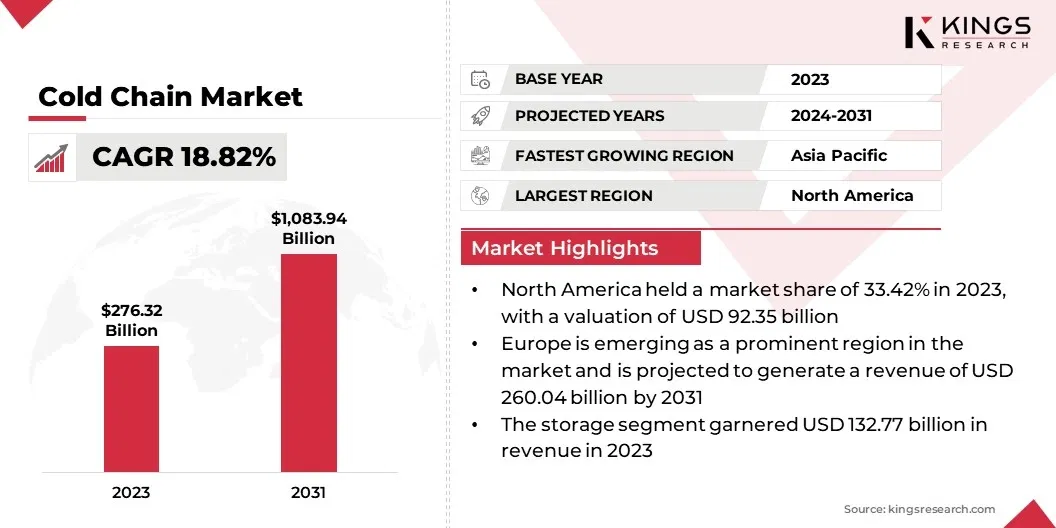 Cold Chain Market Size, By Revenue, 2024-2031