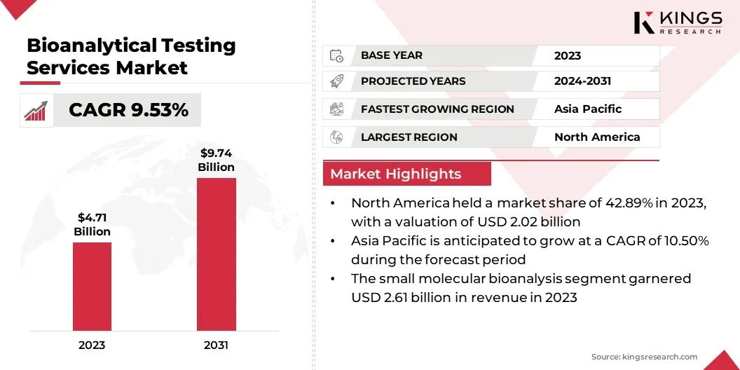 Bioanalytical Testing Services Market Size, By Revenue, 2024-2031