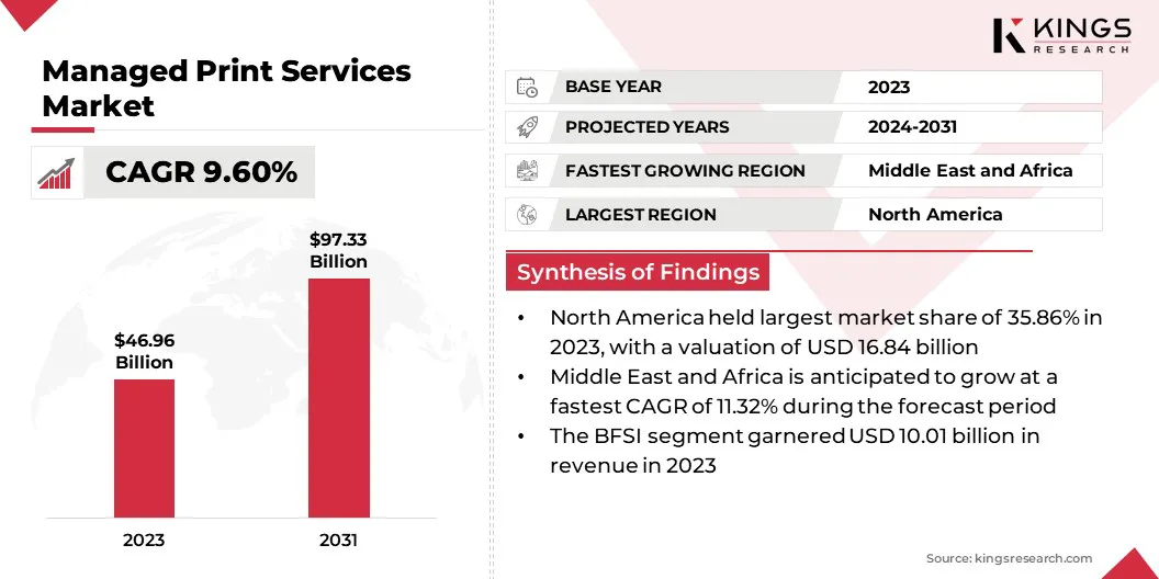 Managed Print Services Market Size & Share, By Revenue, 2024-2031