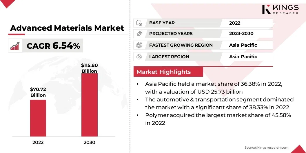 Advanced Materials Market Size, By Revenue, 2023-2030