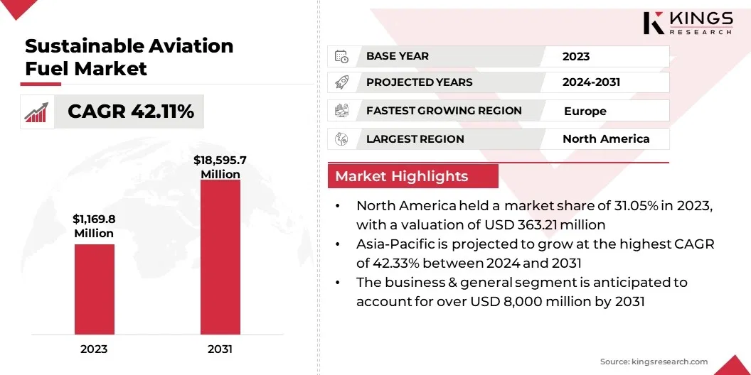 Sustainable Aviation Fuel Market Size, By Revenue, 2024-2031