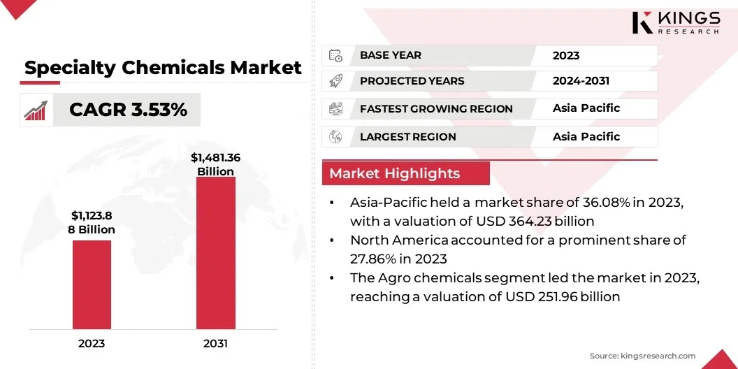 Specialty Chemicals Market Size, By Revenue, 2024-2031