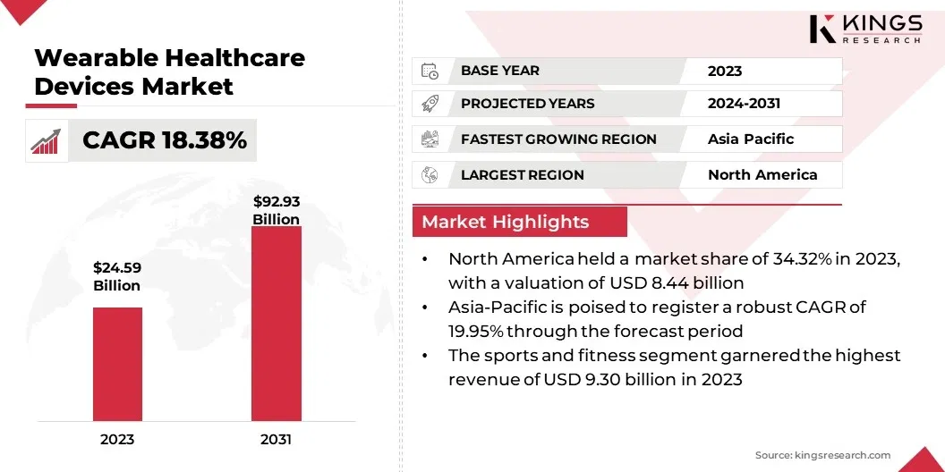 Wearable Healthcare Devices Market Size, By Revenue, 2024-2031