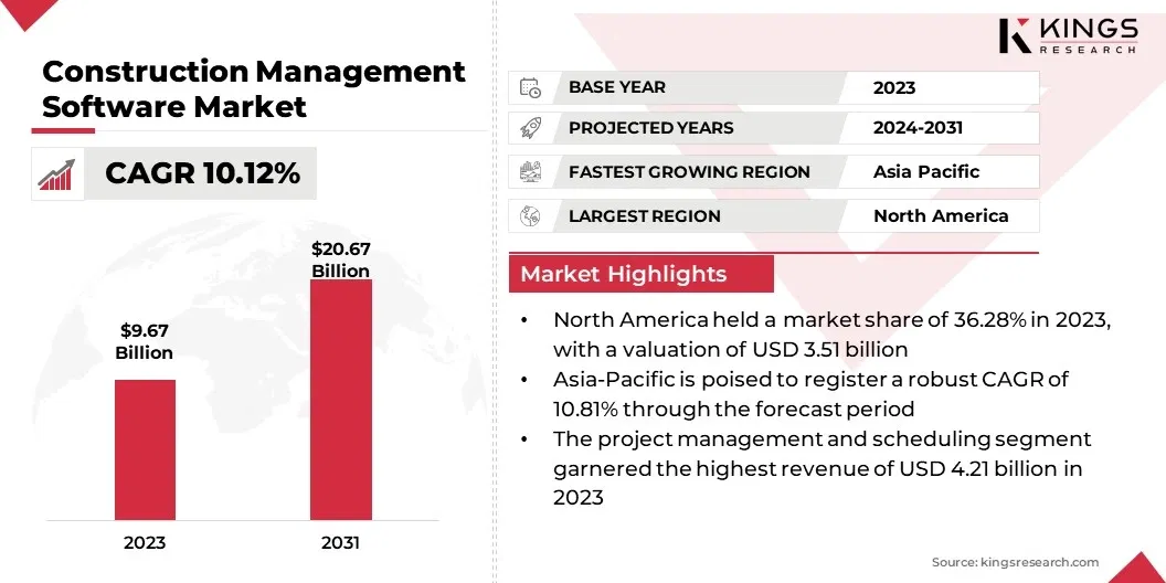 Construction Management Software Market Size, By Revenue, 2024-2031