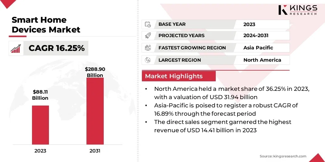 Smart Home Devices Market Size, By Revenue, 2024-2031