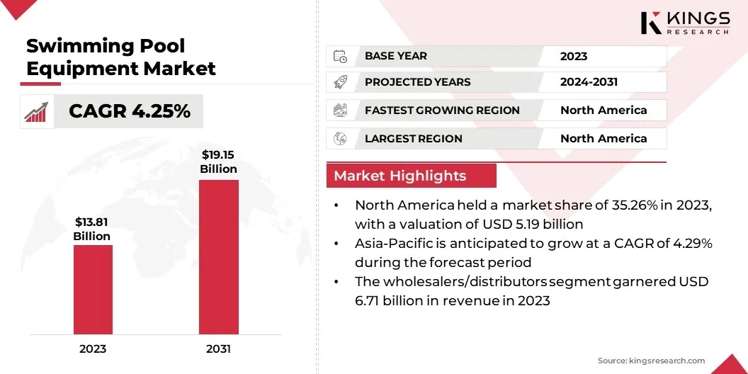 Swimming Pool Equipment Market Size, By Revenue, 2024-2031