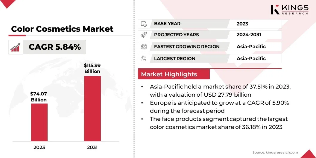 Color Cosmetics Market Size, By Revenue, 2024-2031