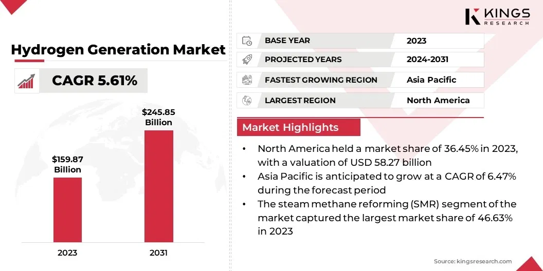 Hydrogen Generation Market Size, By Revenue, 2024-2031