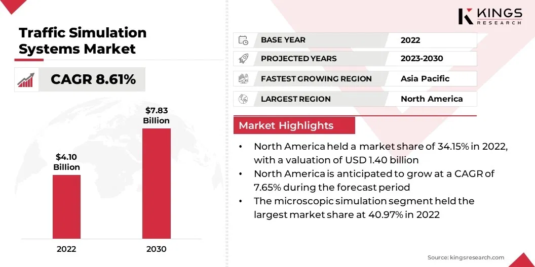 Traffic Simulation Systems Market Size, By Revenue, 2024-2031
