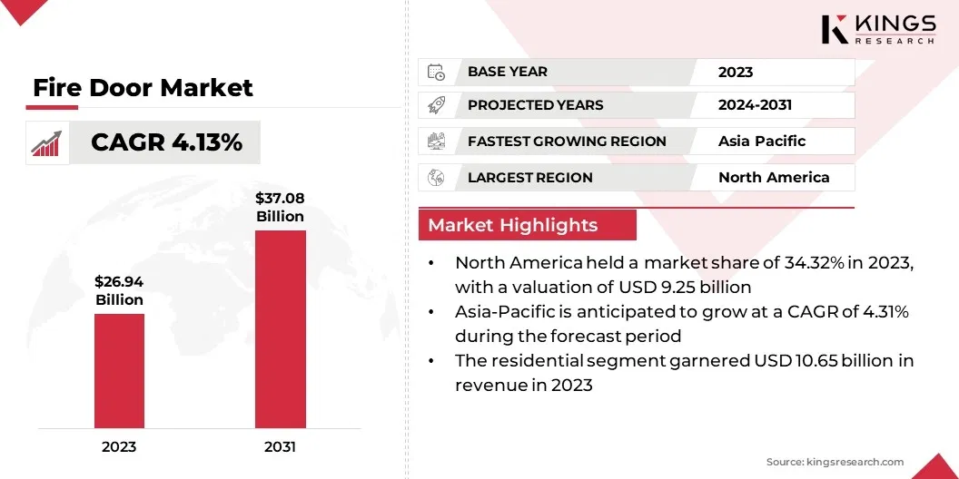 Fire Door Market Size, By Revenue, 2024-2031