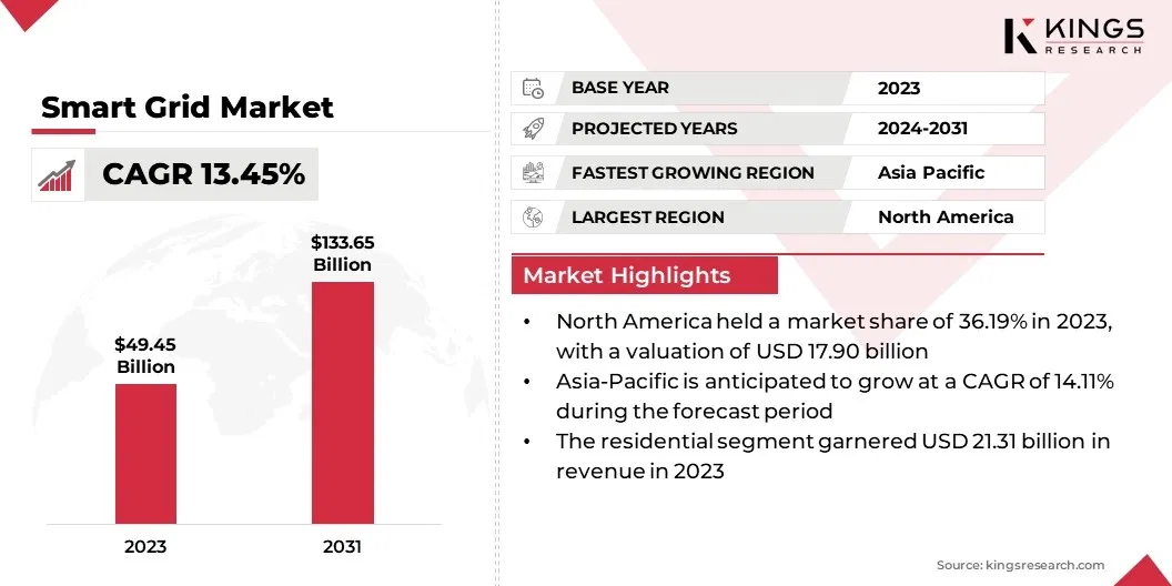 Smart Grid Market Size, By Revenue, 2024-2031