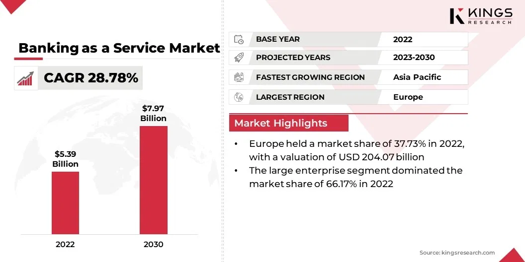 Banking as a Service Market Size, By Revenue, 2024-2031