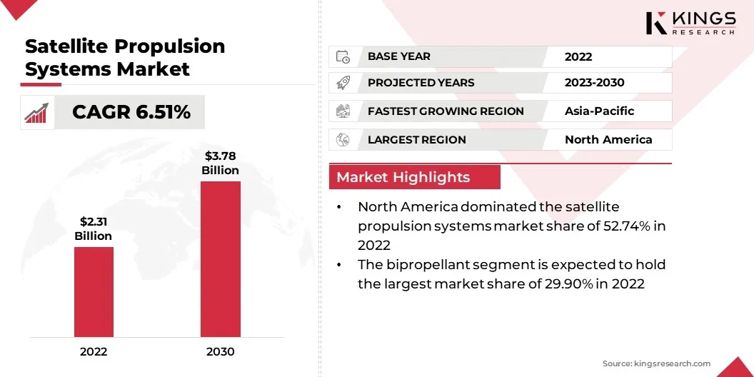 Satellite Propulsion Systems Market Size, By Revenue, 2024-2031