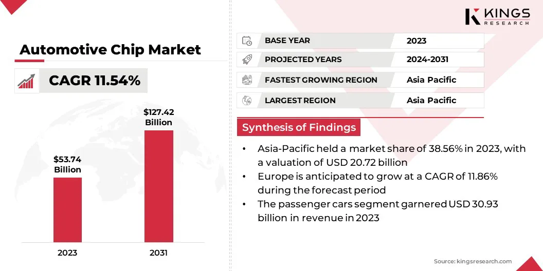 Automotive Chip Market Size & Share, By Revenue, 2024-2031