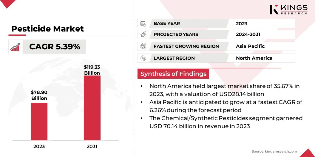 Pesticides Market Size & Share, By Revenue, 2024-2031