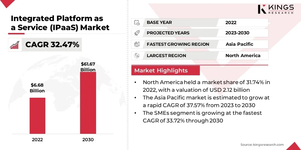 Integrated Platform as a Service (IPaaS) Market Size, By Revenue, 2023-2030