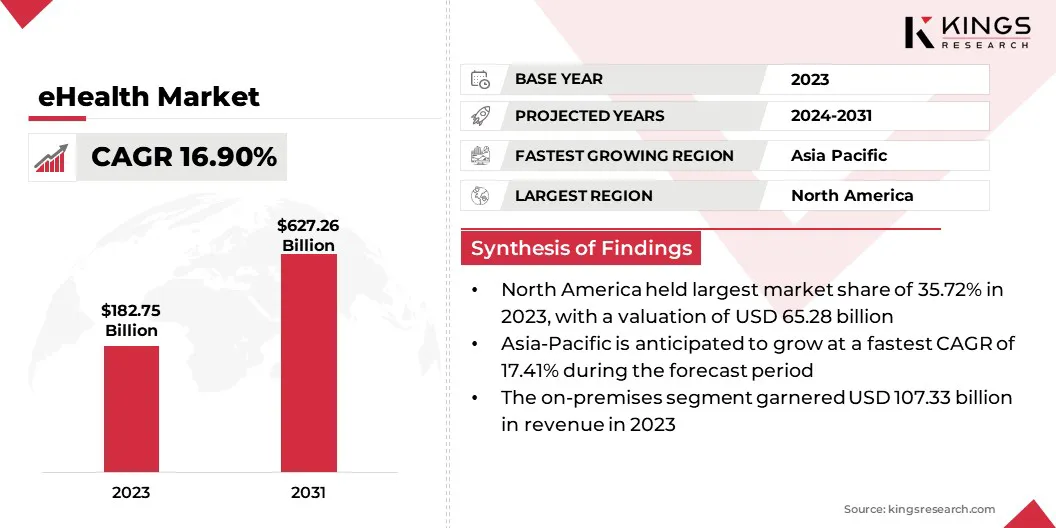 eHealth Market Size, By Revenue, 2024-2031