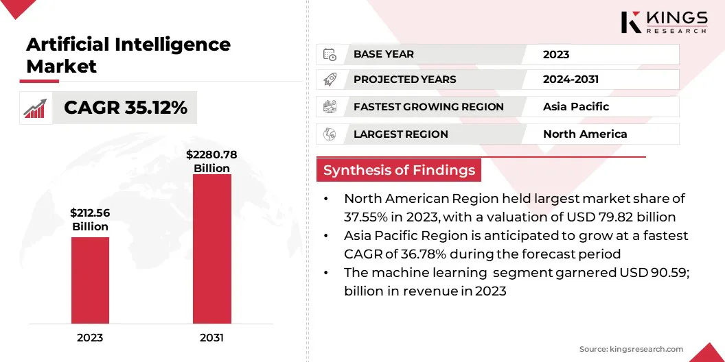 Artificial Intelligence Market Size & Share, By Revenue, 2024-2031