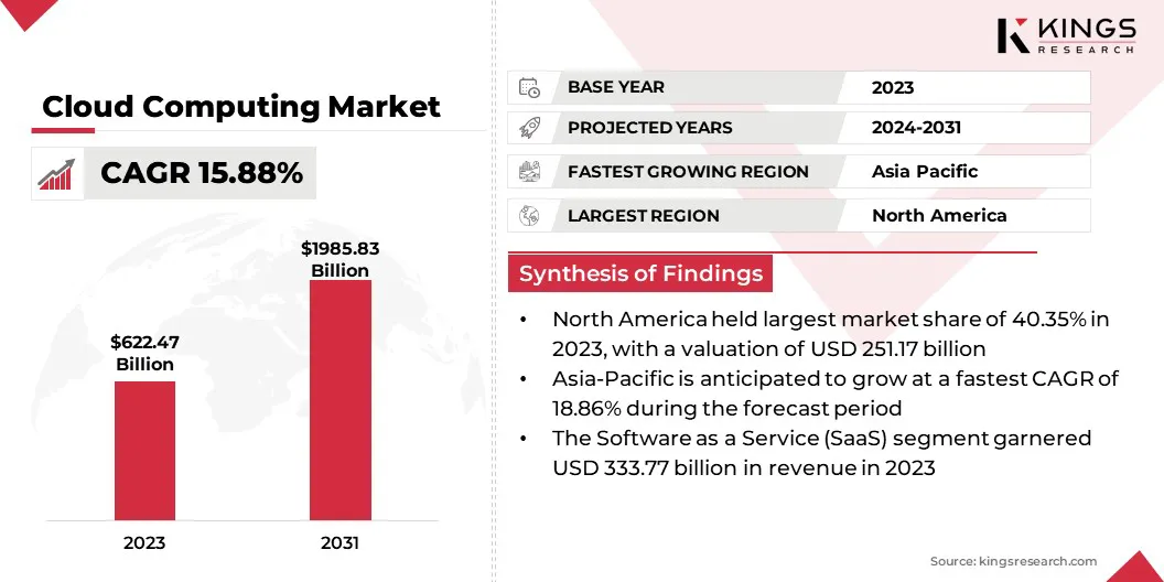 Cloud Computing Market Size & Share, By Revenue, 2024-2031