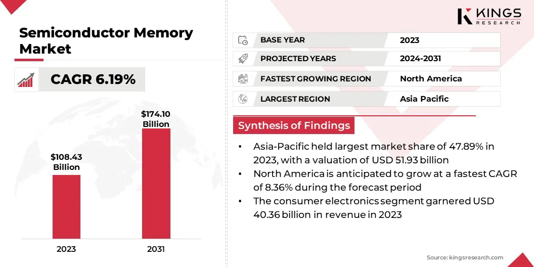 Semiconductor Memory Market Size & Share, By Revenue, 2024-2031